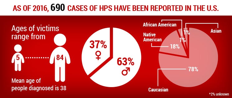 HPS Stats