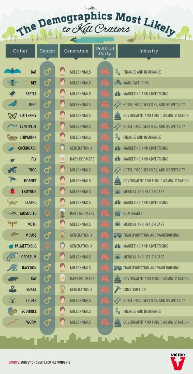 Demographics Most Likely to Kill Critters