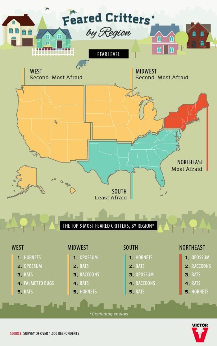 Most Feared by Region