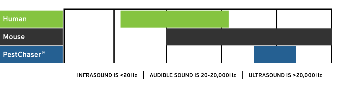 Graph showing the PestChaser uses sound in frequencies mice can hear but humans cannot