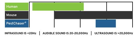 Graph showing the PestChaser uses sound in frequencies mice can hear but humans cannot