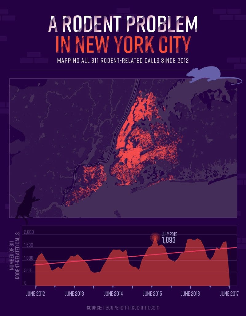A Rodent Problem in New York City